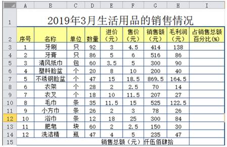 Excel在超市生活用品銷(xiāo)售數(shù)據(jù)分析中的應(yīng)用